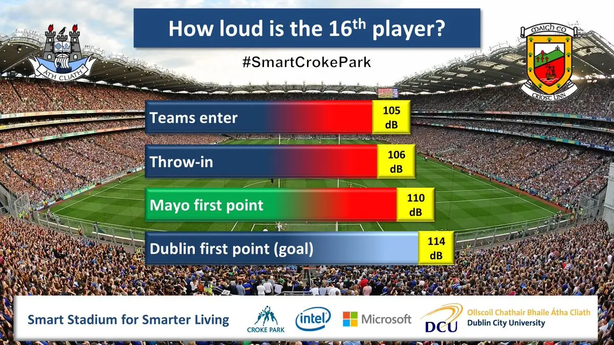 Sound levels during the football finals